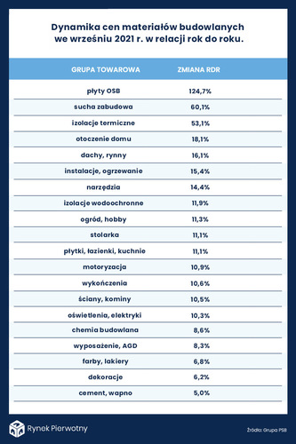 Jak długo jeszcze będą rosły ceny materiałów budowlanych w obecnym tempie?